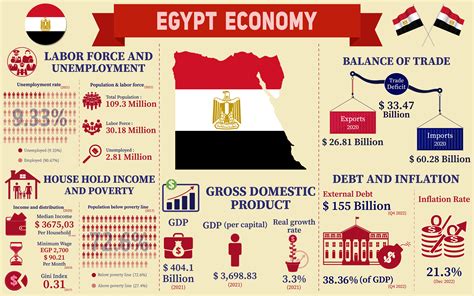  Développement économique en Égypte: Les défis et les opportunités d'une nation en transition