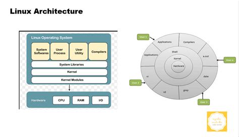 Understanding the Linux Kernel: A Voyage Through Open-Source Architecture!